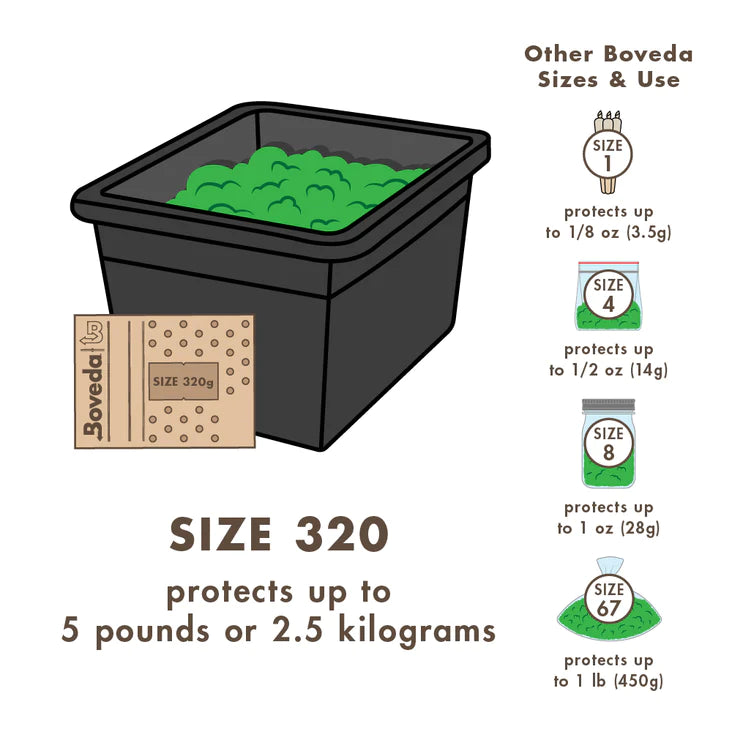 Diagram indicating different sizes of Boveda Pack. Image depicts that Size 1 protects up to 1/8 oz. Size 4 protects up to 1/2 oz, Size 8 protects up to 1 oz,  Size 67 protects up to 1lb, and Size 320 protects up to 5 lbs.