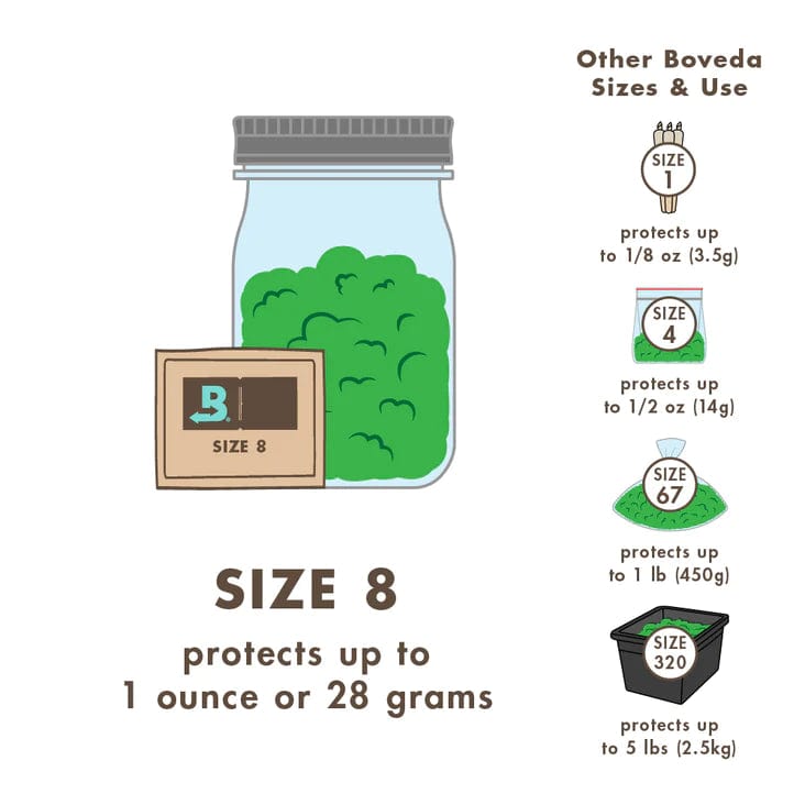 Diagram indicating different sizes of Boveda Pack. Image depicts that Size 1 protects up to 1/8 oz. Size 4 protects up to 1/2 oz, Size 8 protects up to 1 oz,  Size 67 protects up to 1lb, and Size 320 protects up to 5 lbs.