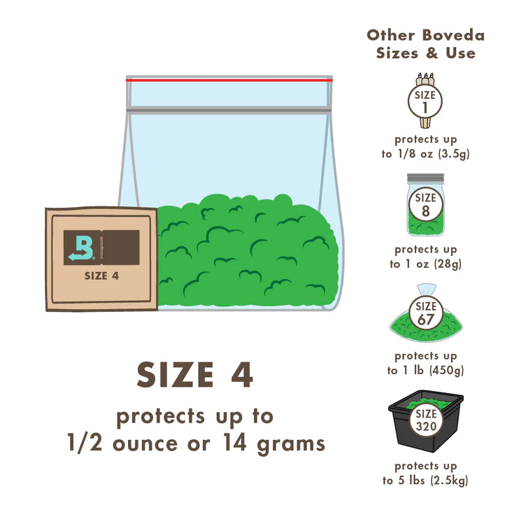 Diagram indicating different sizes of Boveda Pack. Image depicts that Size 1 protects up to 1/8 oz. Size 4 protects up to 1/2 oz, Size 8 protects up to 1 oz,  Size 67 protects up to 1lb, and Size 320 protects up to 5 lbs.