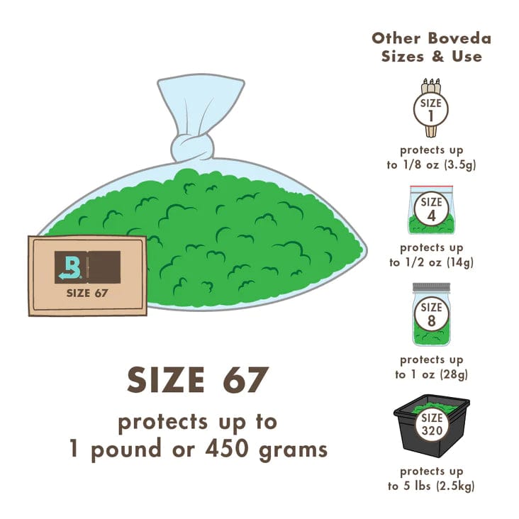 Diagram indicating different sizes of Boveda Pack. Image depicts that Size 1 protects up to 1/8 oz. Size 4 protects up to 1/2 oz, Size 8 protects up to 1 oz,  Size 67 protects up to 1lb, and Size 320 protects up to 5 lbs.